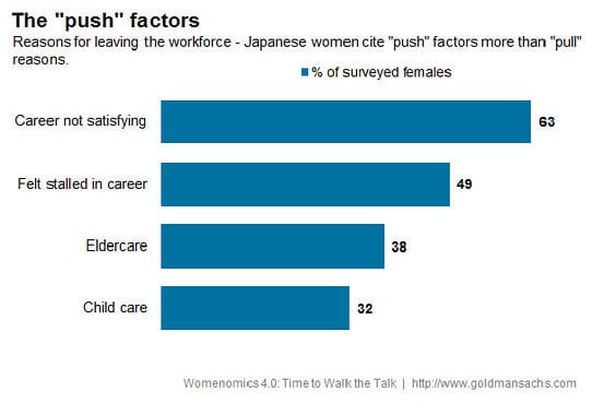 Womenomics push factors